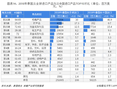 2018年中国与泰国双边贸易全景 贵金属制品与多产业数据透析